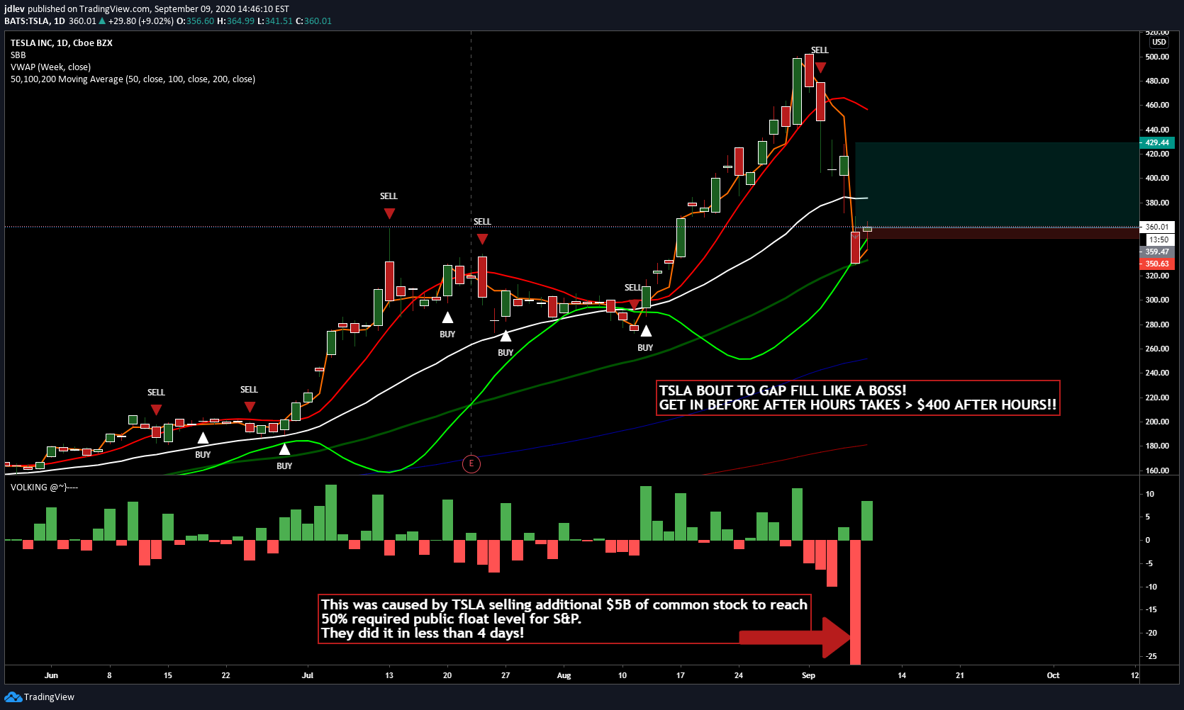 Tsla Bout To Close That Gap To 400 After Hours For Nasdaq Tsla By Jdlev Tradingview
