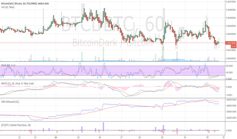 BTCDBTC: On Balance Volume Enhanced