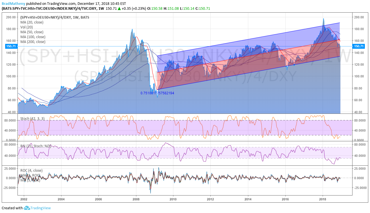 Smart Money Index Chart