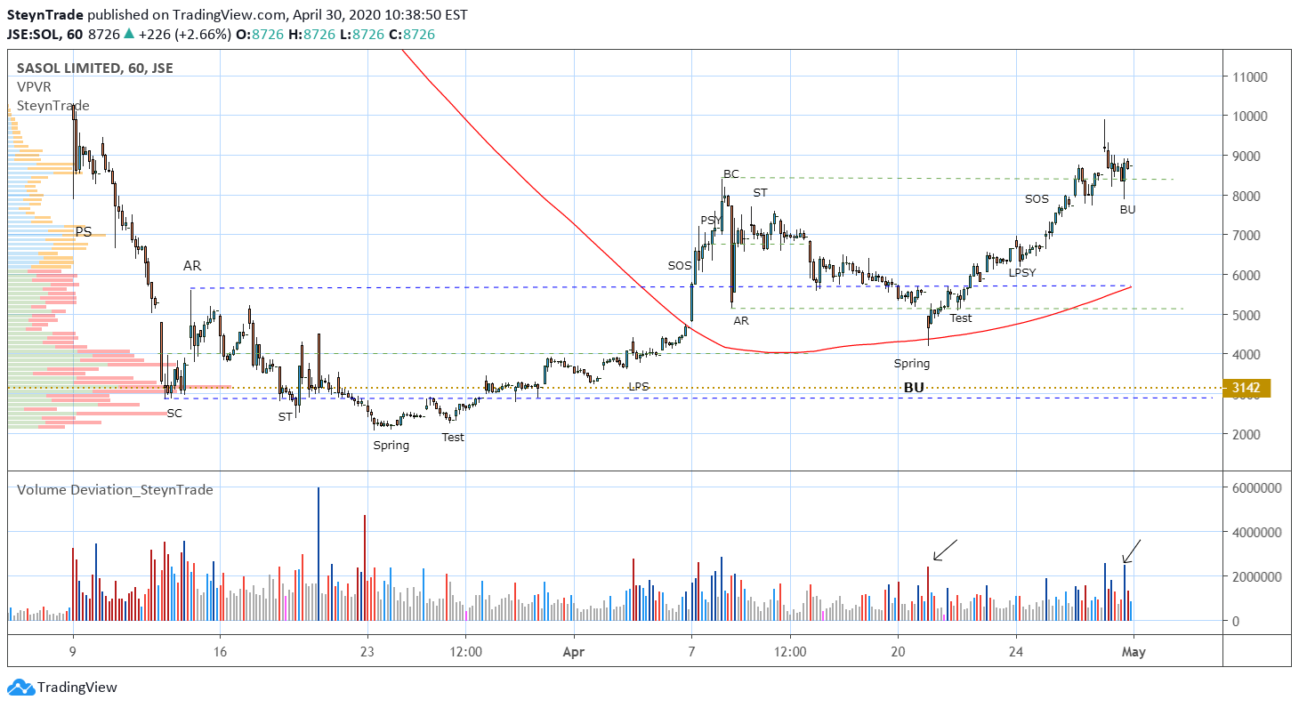 JSE:SOL Sasol Riding the Bounce for JSE 