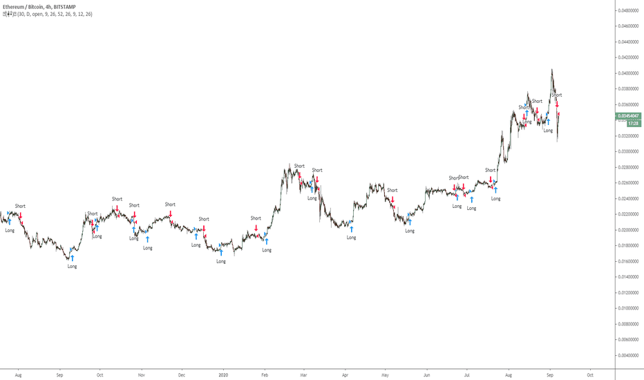 EURUSD: Ichimoku + Daily-Candle_X + HULL-MA_X + MacD