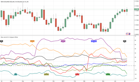 NZDUSD: Non-commercial Interest Percent Comparison Other