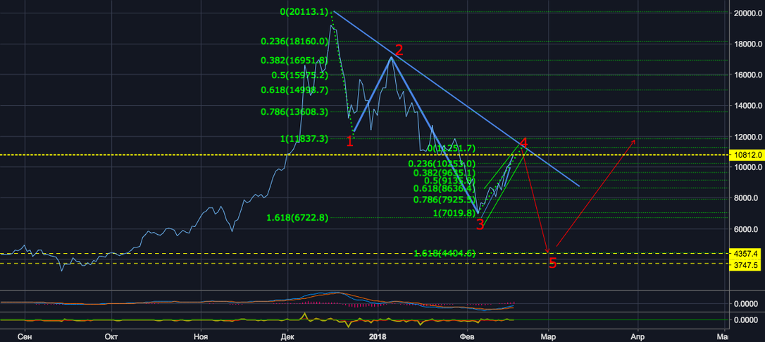 BTC/USDT 5-я волна