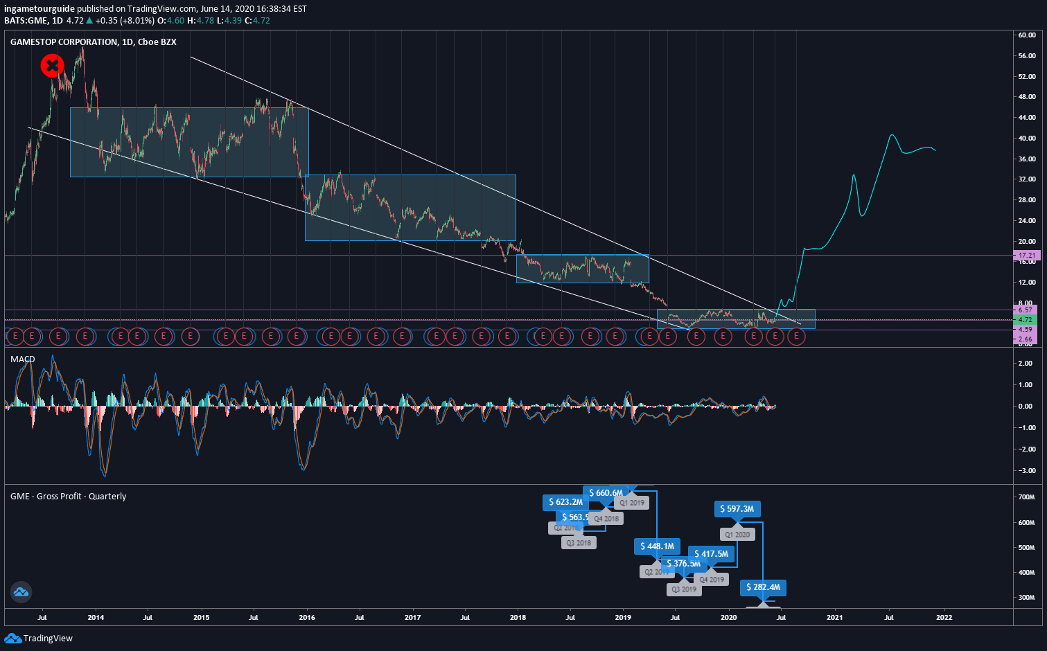 Gme Short Squeeze For Nyse Gme By Ingametourguide Tradingview