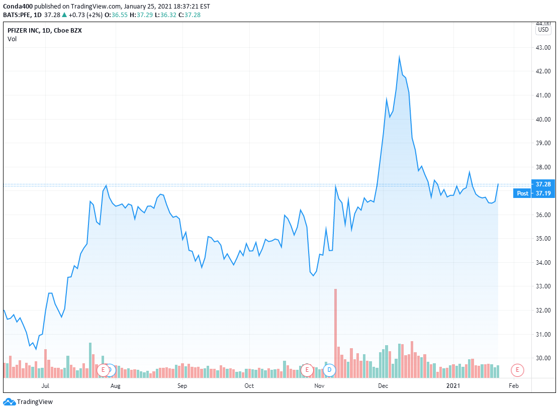 Ex Dividend Date An End To Investors Hesitation For Nyse Pfe By Conda400 Tradingview