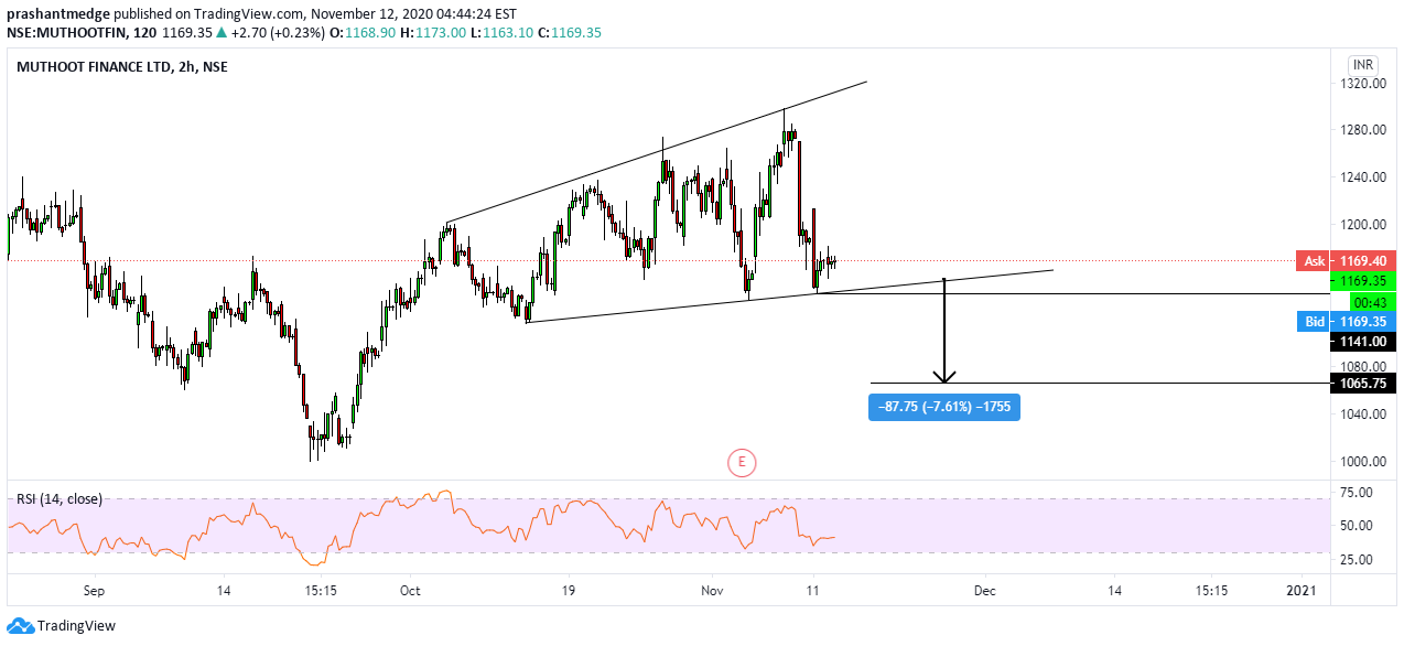 Short Muthoot Finance for NSE 