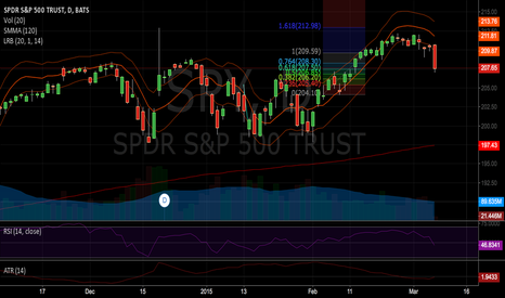 SPY: Linear regression bands