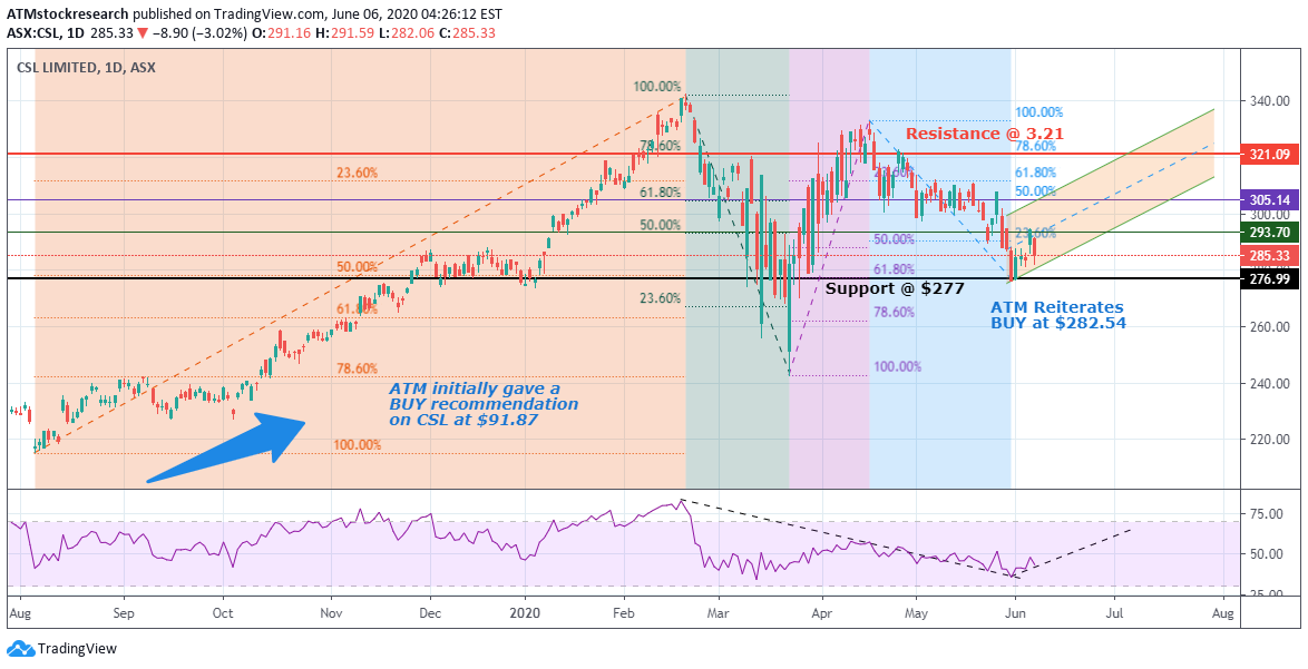 Atm Stock Research Reiterates Buy At 282 54 For Asx Csl By