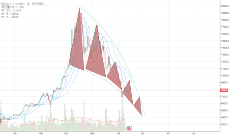 BTCUSD: 站在庄家的角度考量现在的市场。
