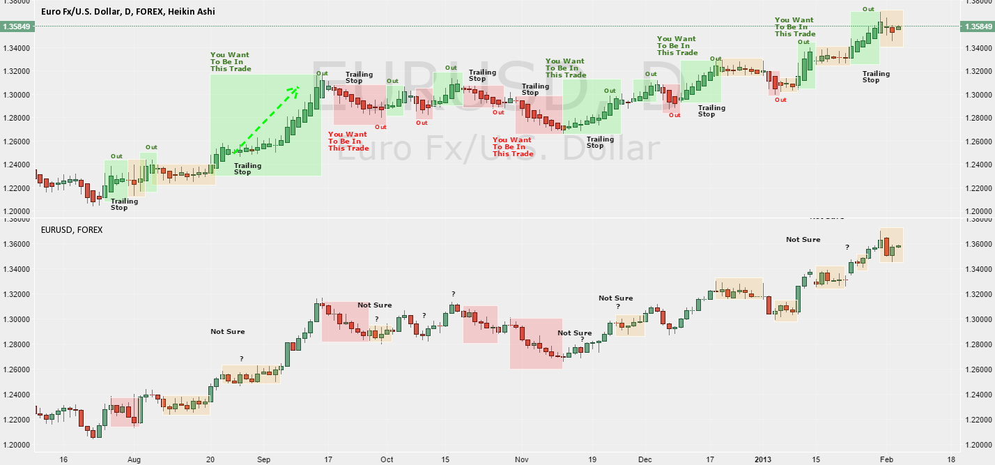 "Heiken Ashi Candlestick vs. Normal Japanese Candlestick " by trader