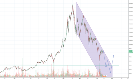 BTCUSD: Bitcoin Korrektur geht weiter