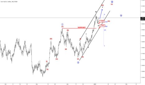 EURUSD: Elliott wave Analysis: EURUSD Trading In A Bullish Manner