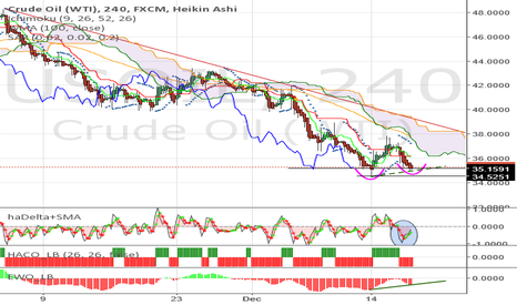 A double bottom with higher low is possible USOIL
