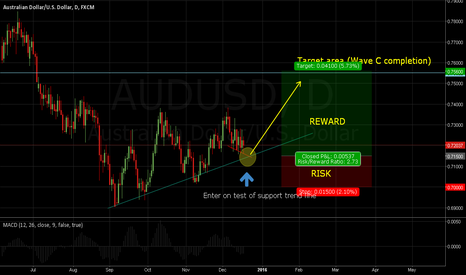 AUDUSD: CATCHING WAVE C (LONG) AUDUSD