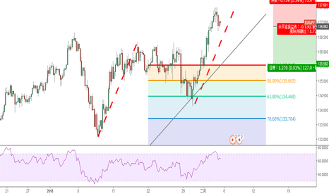 EURJPY: 二月第一週潛在諧波翻轉形態：EUR/JPY EUR/GBP GBP/CAD