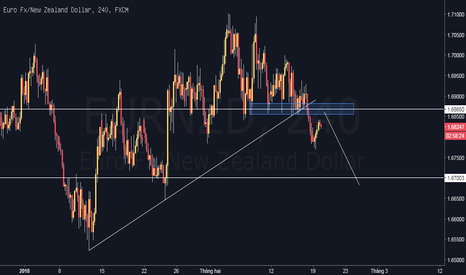 EURNZD: EURNZD đánh  xuống