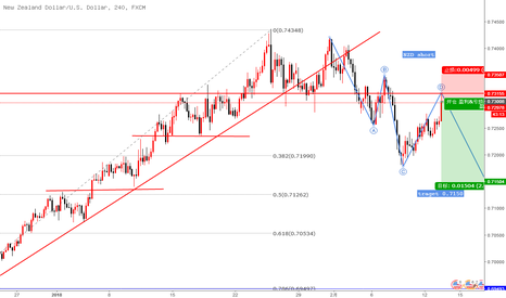NZDUSD: 纽元触碰到共振压力，做空 目标0.7150