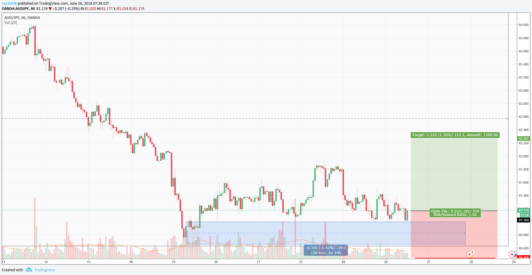 Oanda Advanced Charting Not Working