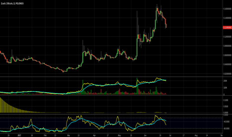 ZECBTC: On Balance Volume