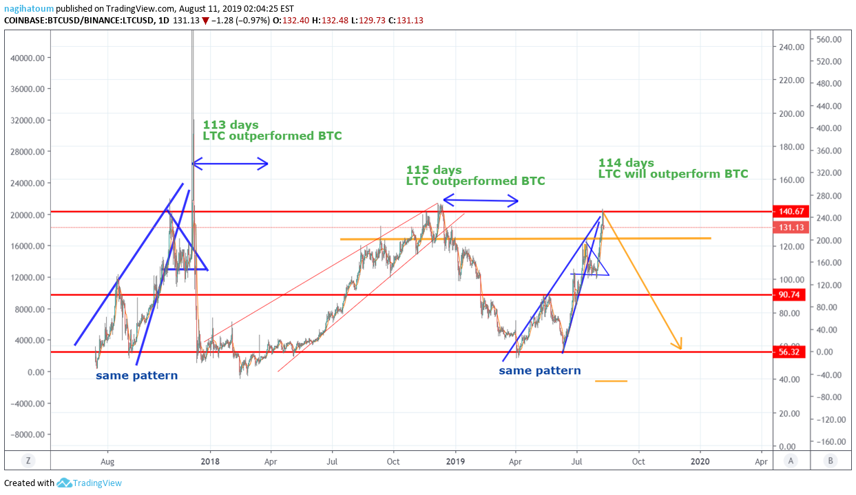 Btc To Ltc Chart