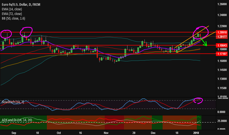 EURUSD: EURUSD Bearish Setup