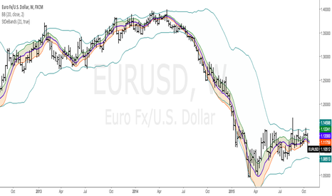 EURUSD: Standard Error Bands by @XeL_arjona