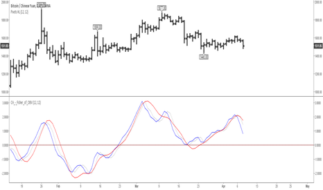 BTCCNY: Fisher Transform of On Balance Volume (by ChartArt)