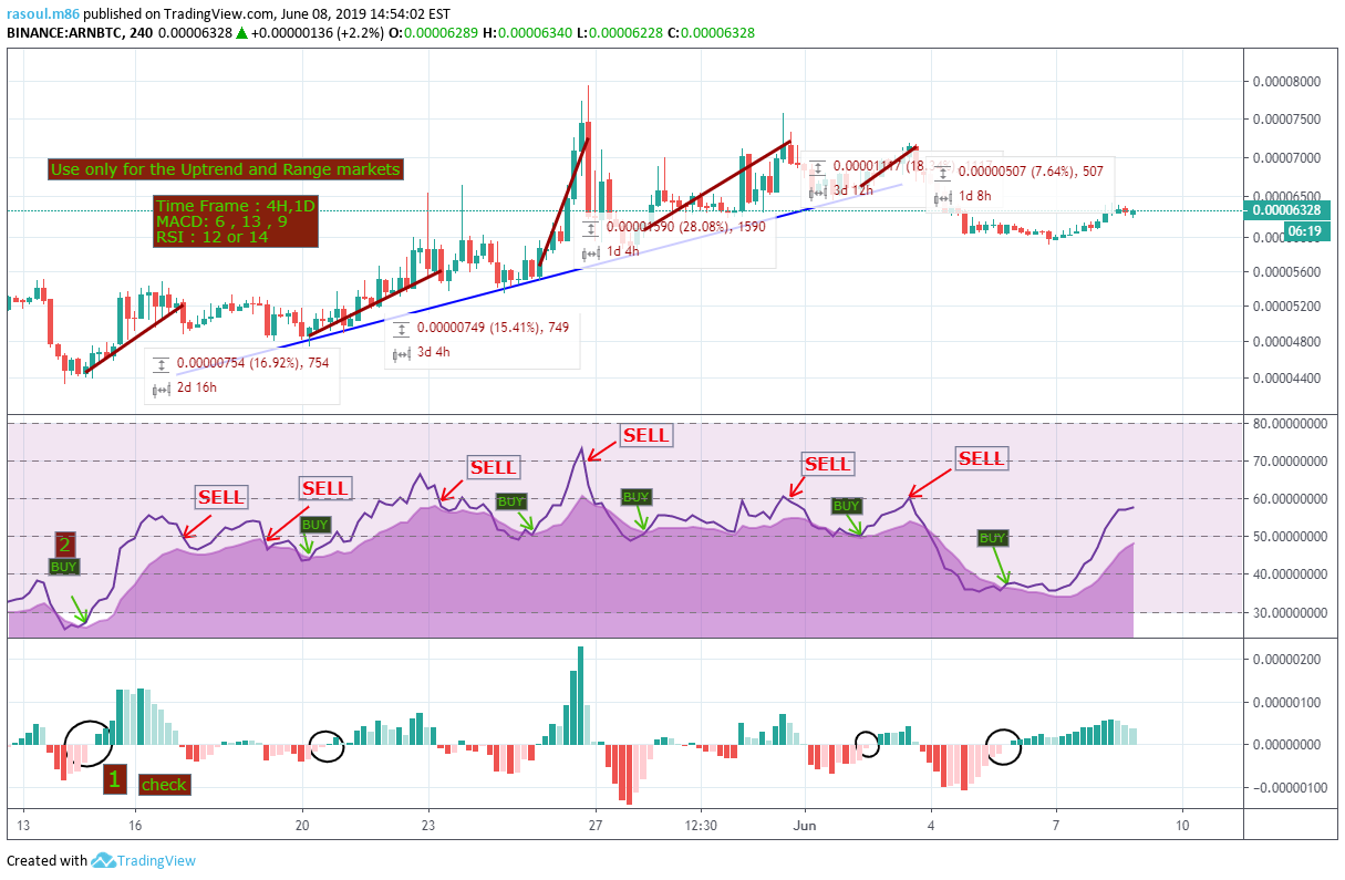 Stochastic And Macd Double Cross Tradingview Btcusd Binance Discovery Optometry