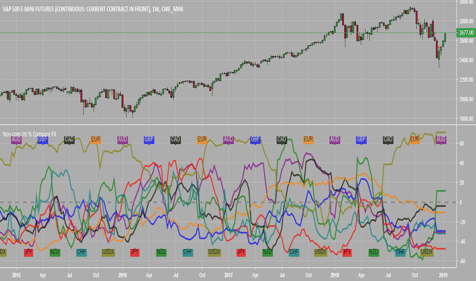 NZDUSD: Non-commercial Interest Percent Comparison FX