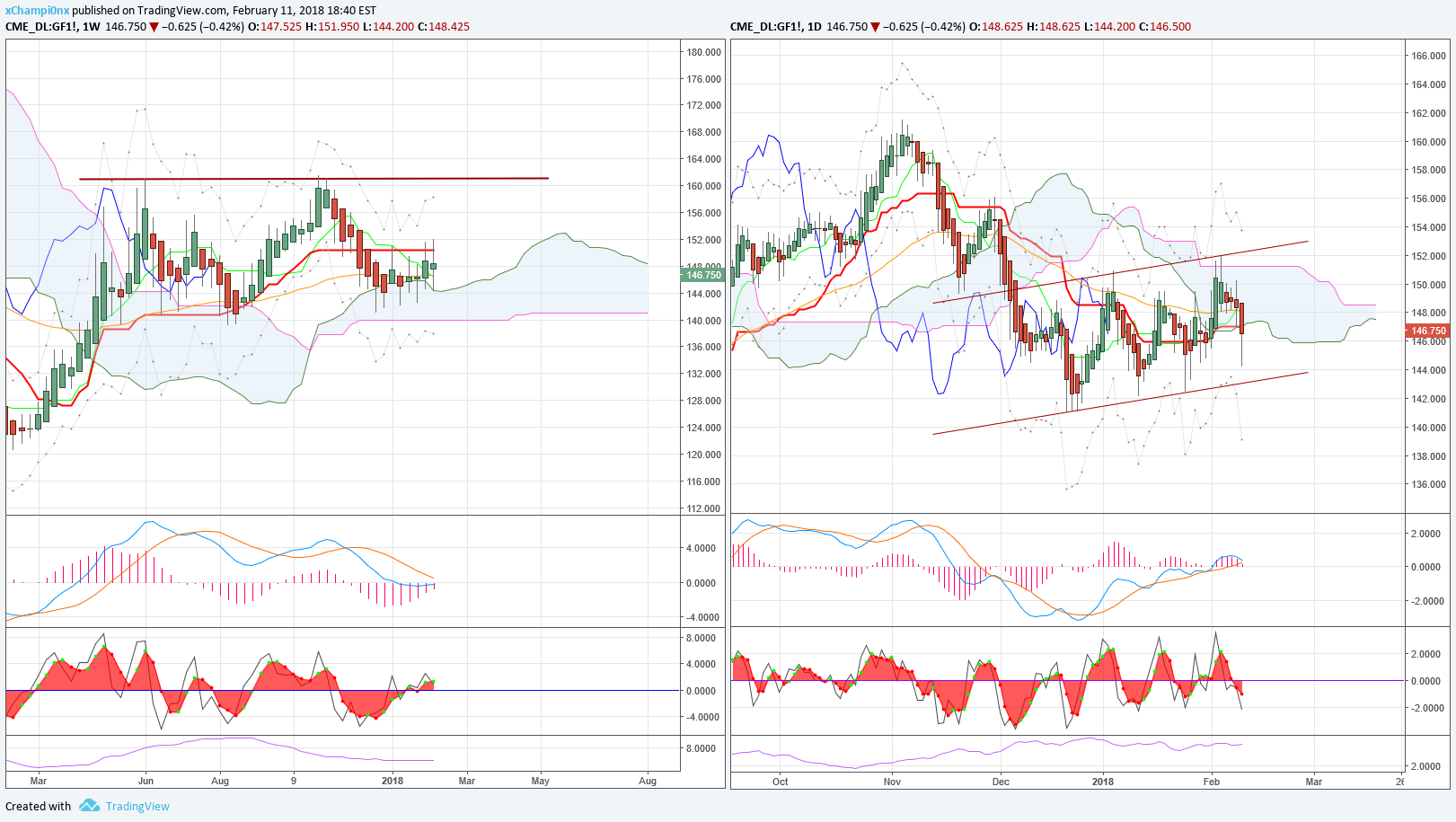 Feeder Cattle Bear Flag For Cme Gf1 By Xchampi0nx Tradingview