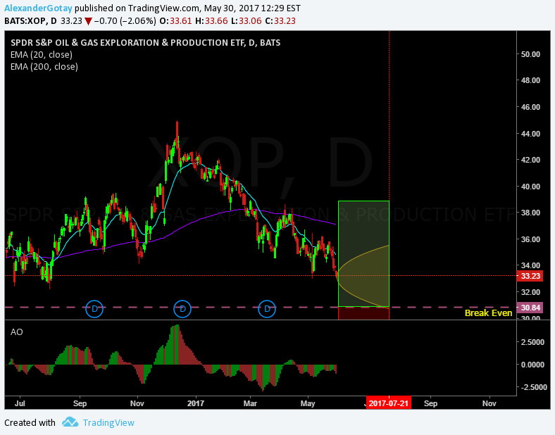 Over 70 Trade On Xop Big Lizard Para Amex Xop Por Alexandergotay Tradingview