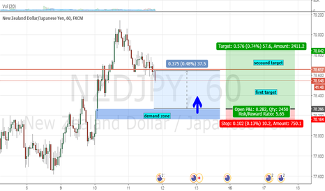 NZDJPY Chart, Rate and Analysis — TradingView