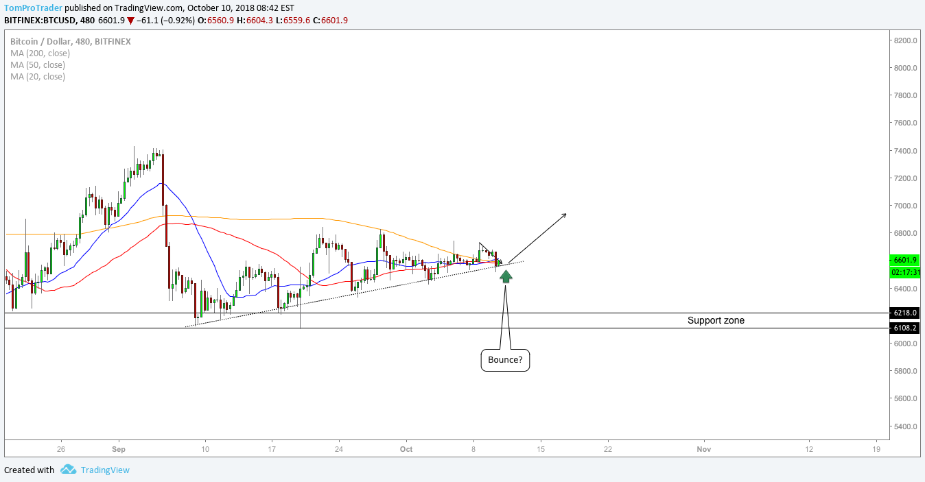 Btc Usd Bouncing For Bitfinex Btcusd By Tomprotrader Tradingview - 