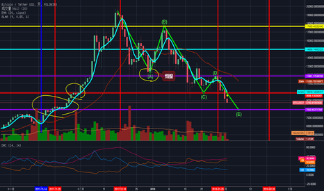 BTCUSDT: 如圖趨勢預測