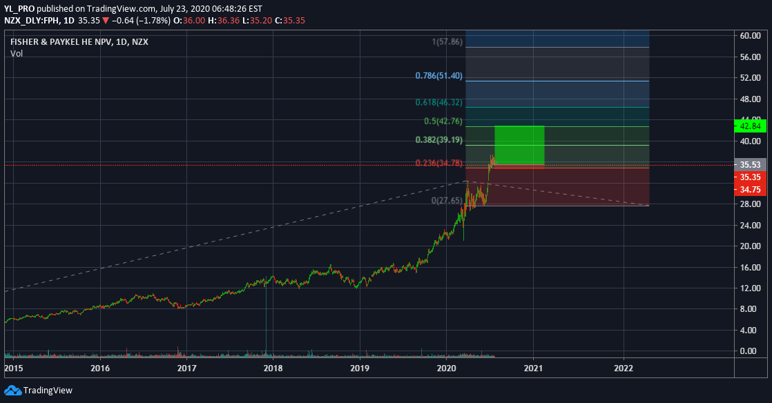 PAYKEL HE daily analysis для NZX:FPH 