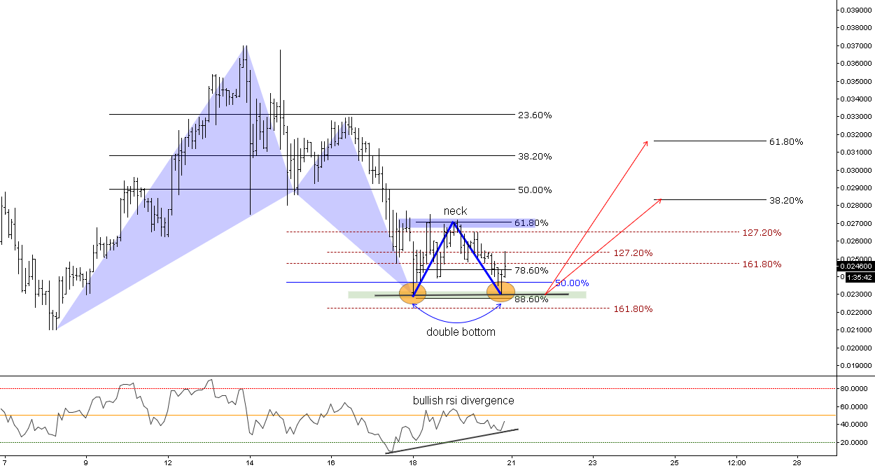 "(2h) Double bottom // Completed Harmonic // RSI DIV ®" by trader