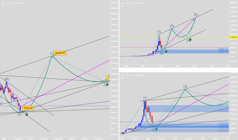 BTCUSD: Cơ hội tốt để mua dài hạn nếu kết thúc tuần này là một pinbar