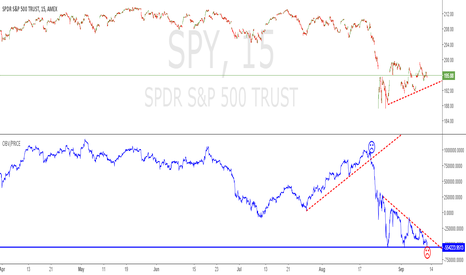 SPY: On Balance Volume/Price