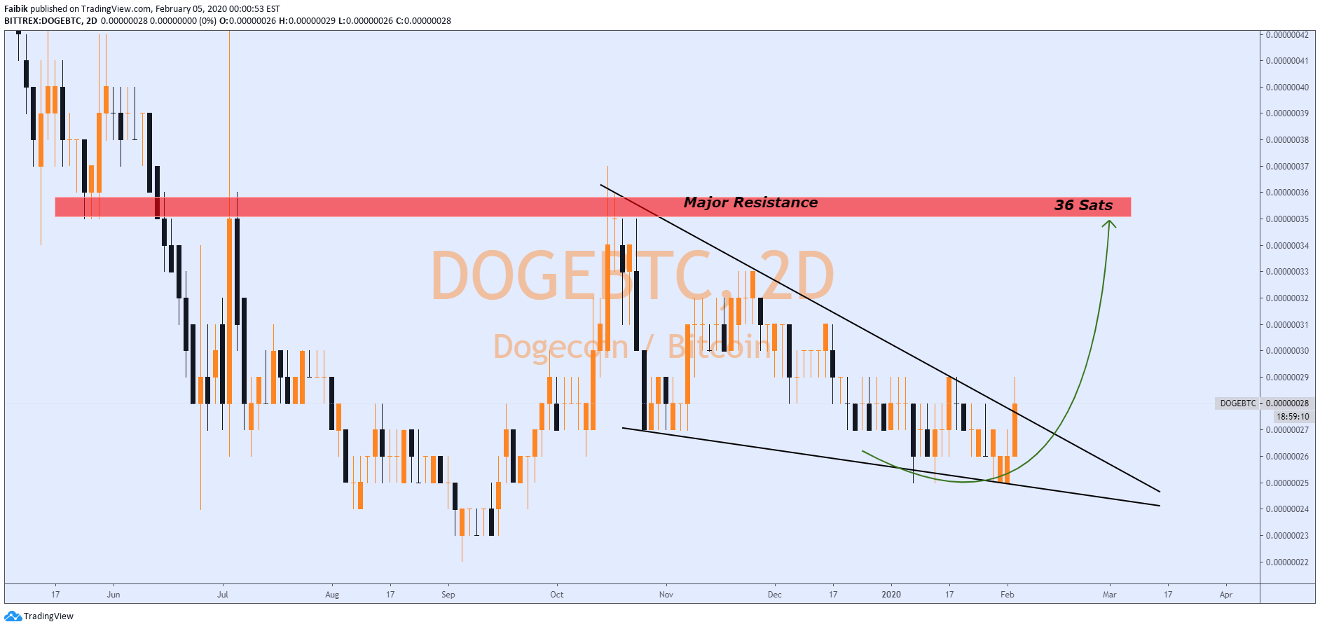 Doge Btc Altseason Leader Started Moving ÙÙ Bittrex Dogebtc Ø¨ÙØ§Ø³Ø·Ø© Faibik Tradingview