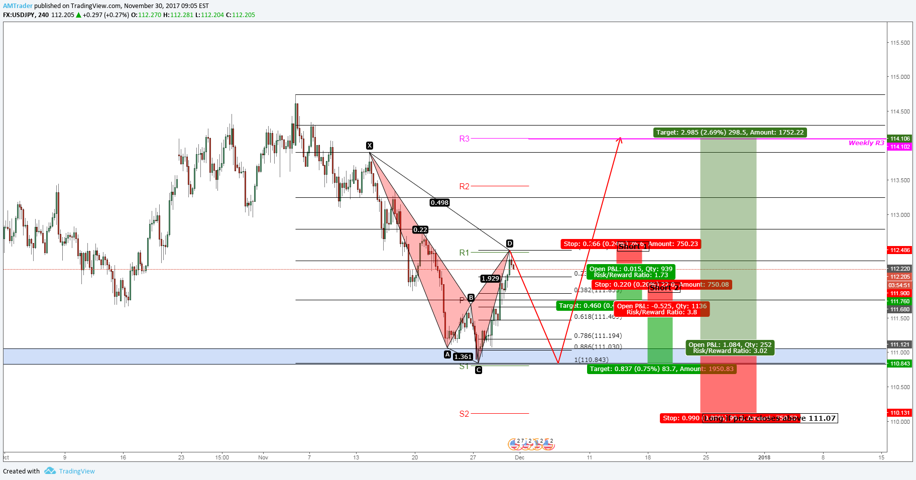 Usd Jpy Bearish Crab Pattern To Test Support At 110 84 For Fx Usdjpy By Amtrader Tradingview