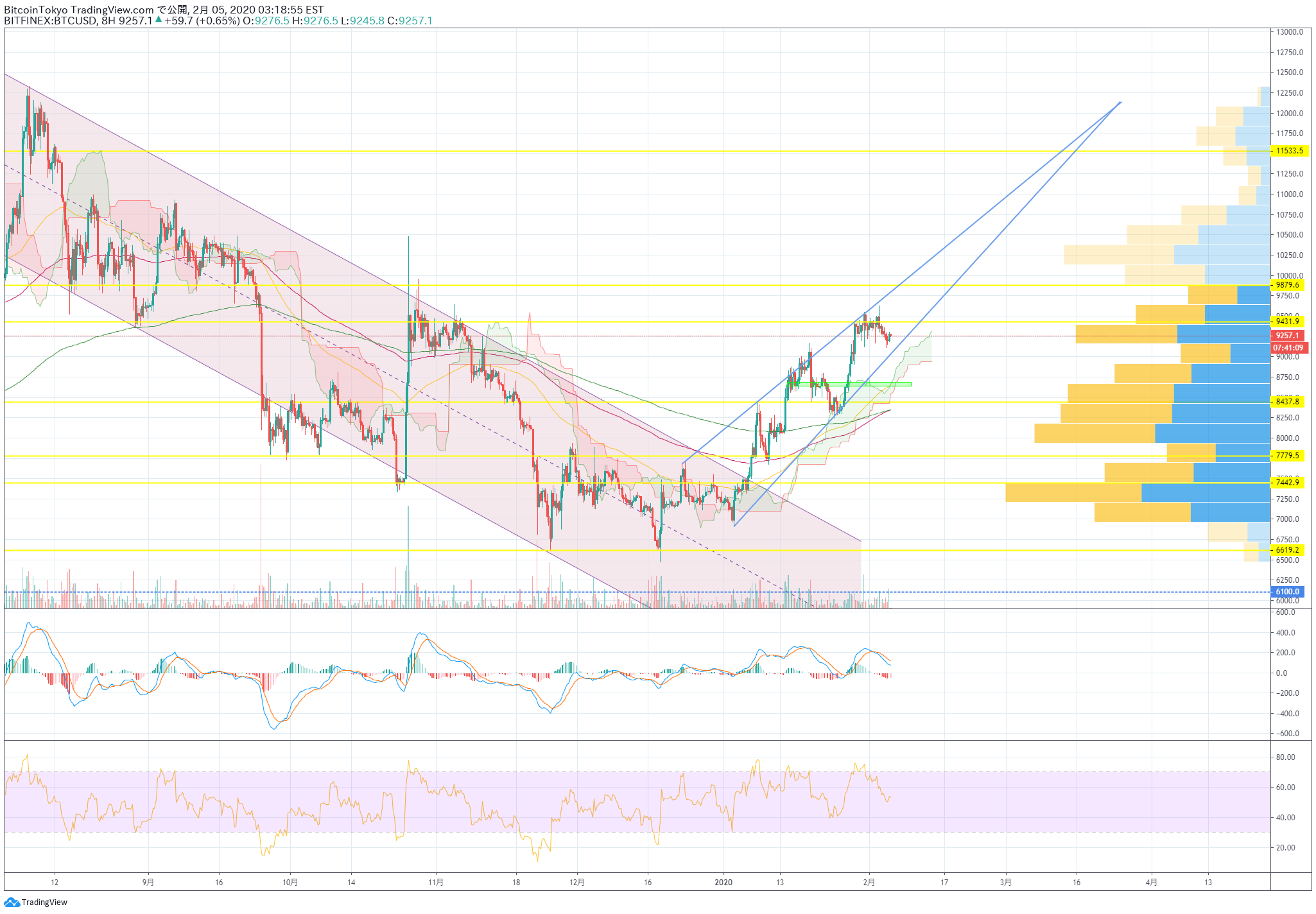 Bitcoin Btc 暴落のチャートパターン 上昇ウェッジ 形成 Bitcointokyoによるbitfinex Btcusdの分析 Tradingview