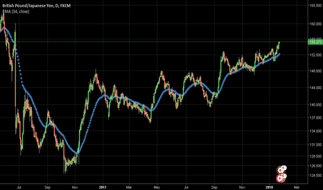 GBP JPY Chart – Pound to Yen Rate — TradingView — India