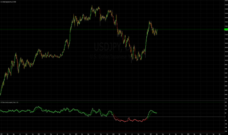 USDJPY: Commitment of Traders (COT) NonCom with Average (by Lowphat)