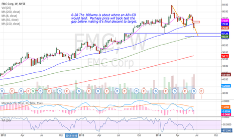 FMC Stock Price and Chart — TradingView