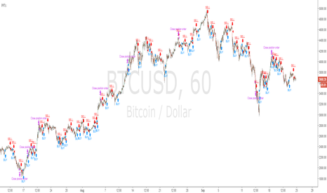BTCUSD: Pivot Profit Taker Strategy