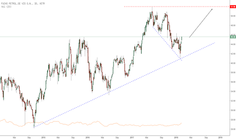 FPE3: Fuchs Petrolub nimmt Kurs auf die 51er Marke!