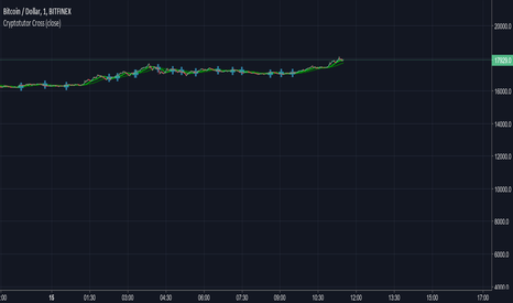 BTCUSD: Cryptotutor Cross