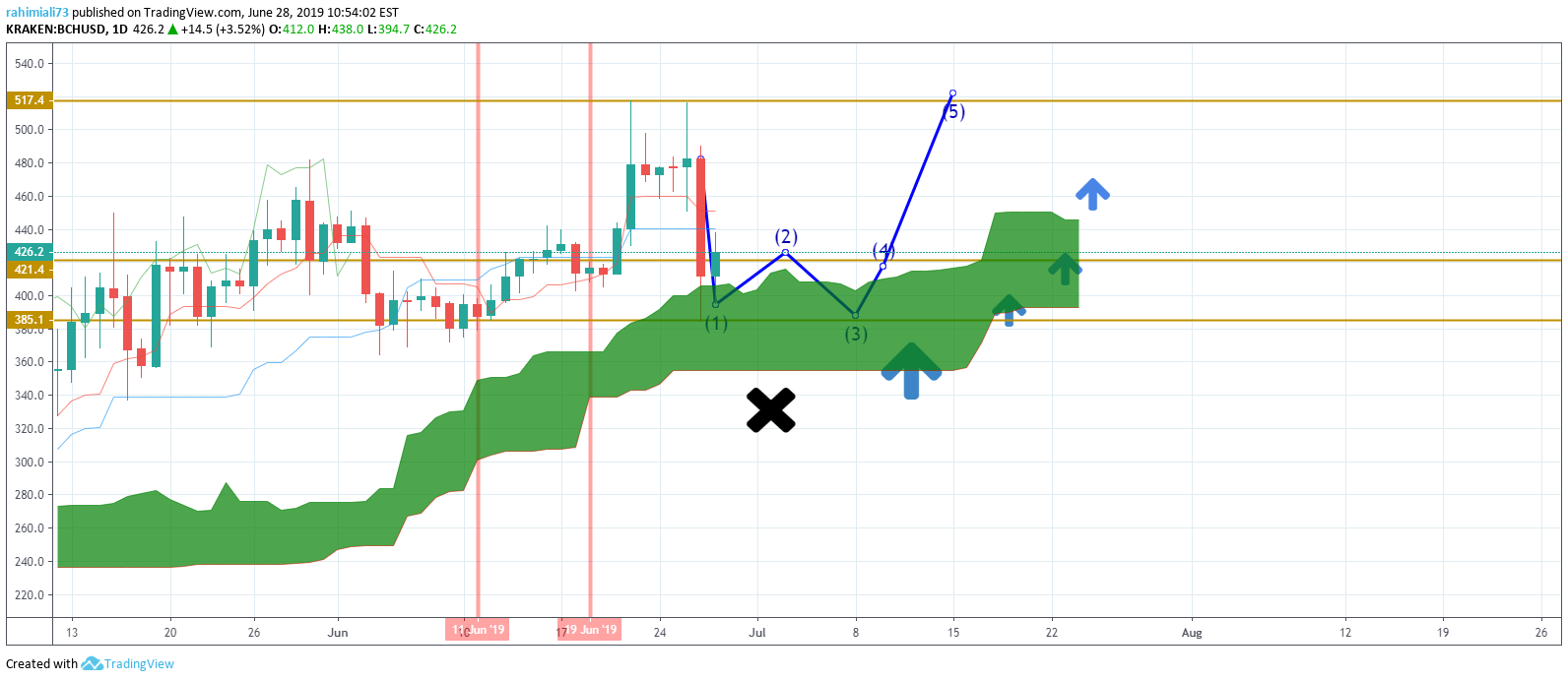 Bitcoin Cash Chart Kraken