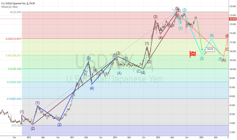 $USDJPY >> short >> ~106,5 USDJPY