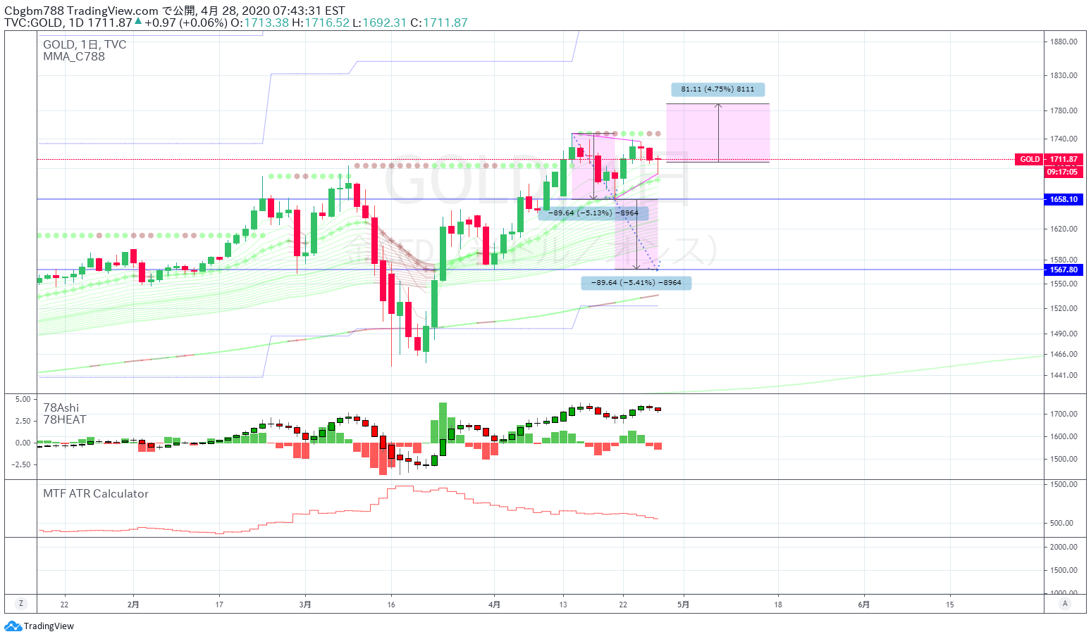 練習 Gold Cbgbm7によるtvc Goldの分析 Tradingview